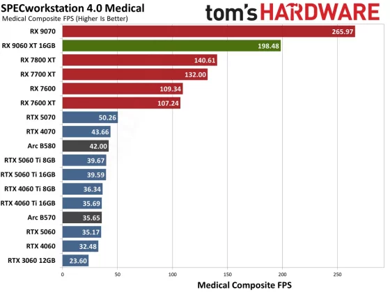Видеокарта AMD RX 9060 XT — Nvidia в тени» | DGL.RU