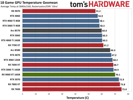 Видеокарта AMD RX 9060 XT — Nvidia в тени» | DGL.RU