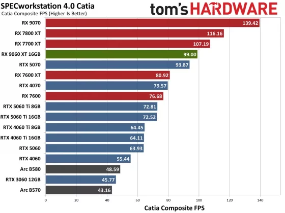 Видеокарта AMD RX 9060 XT — Nvidia в тени» | DGL.RU