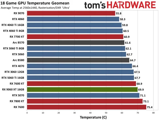 Видеокарта AMD RX 9060 XT — Nvidia в тени» | DGL.RU