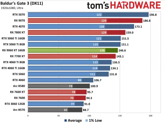 Видеокарта AMD RX 9060 XT — Nvidia в тени» | DGL.RU