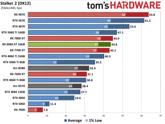 Обзор AMD Radeon RX 9060 XT 16 ГБ: высокая производительность с 16 ГБ фото