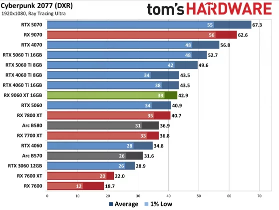 Видеокарта AMD RX 9060 XT — Nvidia в тени» | DGL.RU