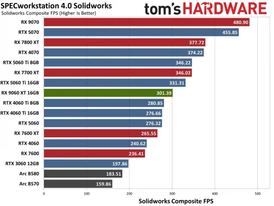 Видеокарта AMD RX 9060 XT — Nvidia в тени» | DGL.RU