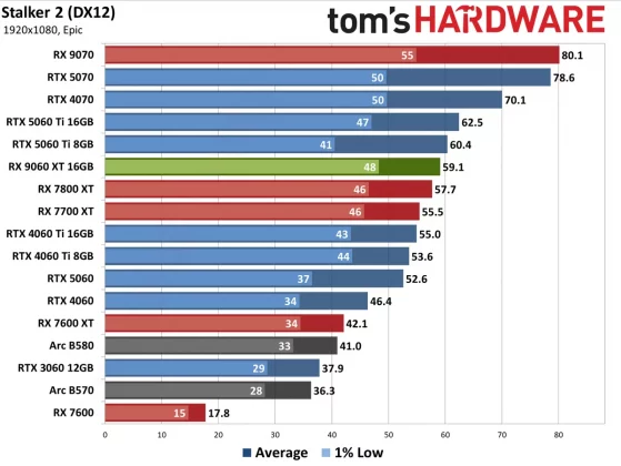 Видеокарта AMD RX 9060 XT — Nvidia в тени» | DGL.RU