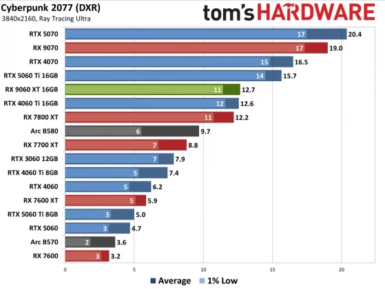 Обзор AMD Radeon RX 9060 XT 16 ГБ: высокая производительность с 16 ГБ фото