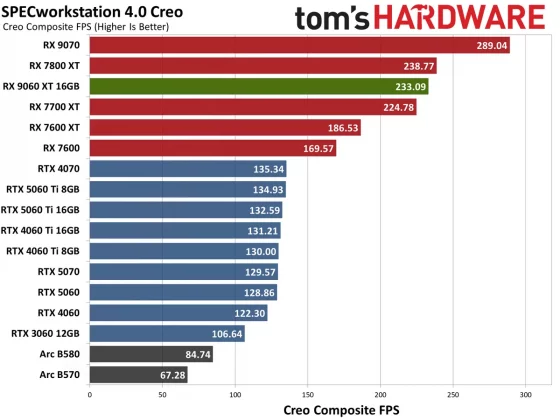 Видеокарта AMD RX 9060 XT — Nvidia в тени» | DGL.RU