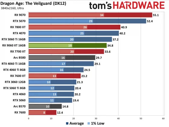 Видеокарта AMD RX 9060 XT — Nvidia в тени» | DGL.RU