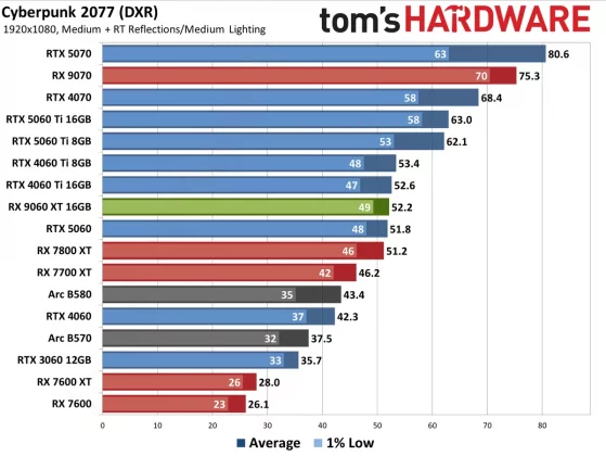 Видеокарта AMD RX 9060 XT — Nvidia в тени» | DGL.RU