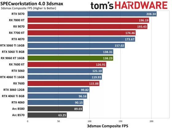 Обзор AMD Radeon RX 9060 XT 16 ГБ: высокая производительность с 16 ГБ фото
