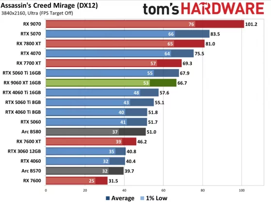 Видеокарта AMD RX 9060 XT — Nvidia в тени» | DGL.RU