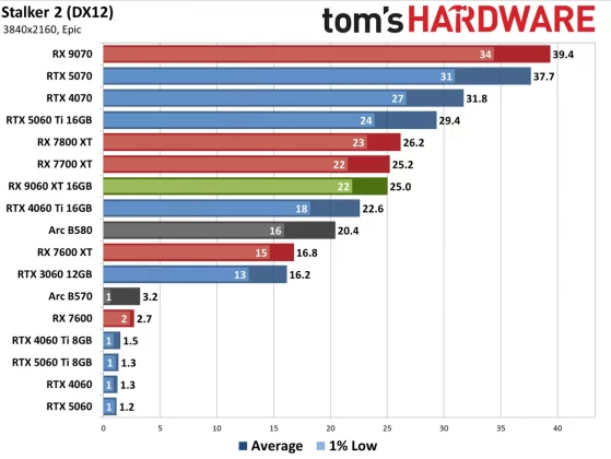 Видеокарта AMD RX 9060 XT — Nvidia в тени» | DGL.RU