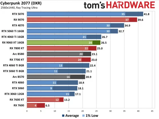 Видеокарта AMD RX 9060 XT — Nvidia в тени» | DGL.RU