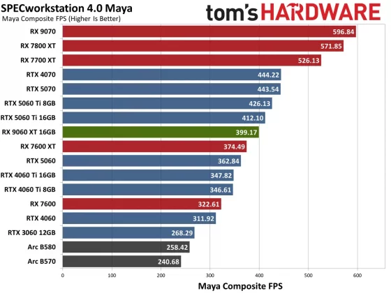 Видеокарта AMD RX 9060 XT — Nvidia в тени» | DGL.RU