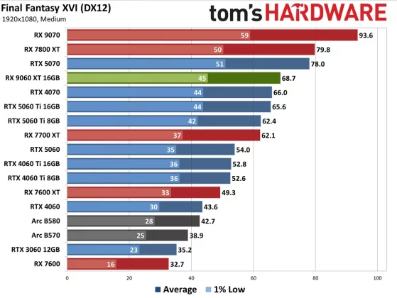 Видеокарта AMD RX 9060 XT — Nvidia в тени» | DGL.RU