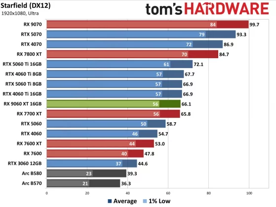 Видеокарта AMD RX 9060 XT — Nvidia в тени» | DGL.RU