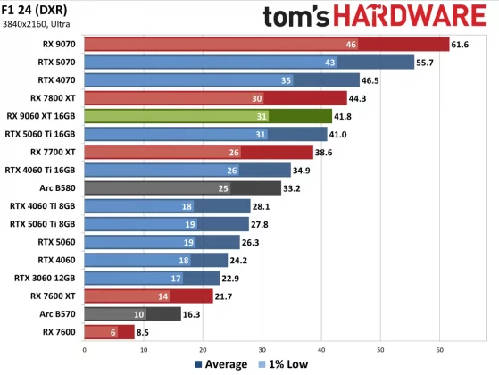 Обзор AMD Radeon RX 9060 XT 16 ГБ: высокая производительность с 16 ГБ фото
