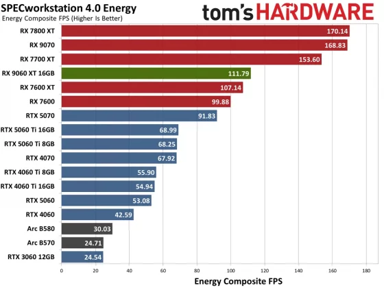 Видеокарта AMD RX 9060 XT — Nvidia в тени» | DGL.RU