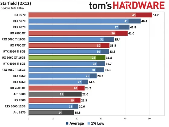 Видеокарта AMD RX 9060 XT — Nvidia в тени» | DGL.RU