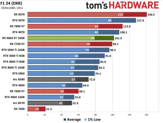 Видеокарта AMD RX 9060 XT — Nvidia в тени» | DGL.RU