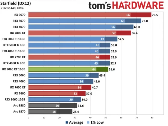 Обзор AMD Radeon RX 9060 XT 16 ГБ: высокая производительность с 16 ГБ фото