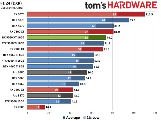 Видеокарта AMD RX 9060 XT — Nvidia в тени» | DGL.RU