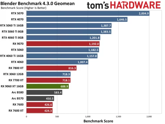Обзор AMD Radeon RX 9060 XT 16 ГБ: высокая производительность с 16 ГБ фото