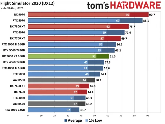 Обзор AMD Radeon RX 9060 XT 16 ГБ: высокая производительность с 16 ГБ фото