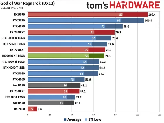 Видеокарта AMD RX 9060 XT — Nvidia в тени» | DGL.RU