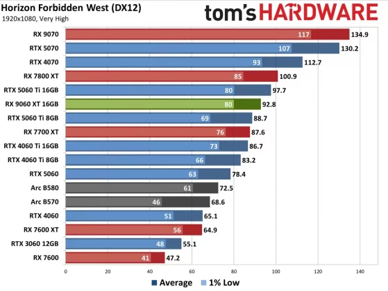 Видеокарта AMD RX 9060 XT — Nvidia в тени» | DGL.RU
