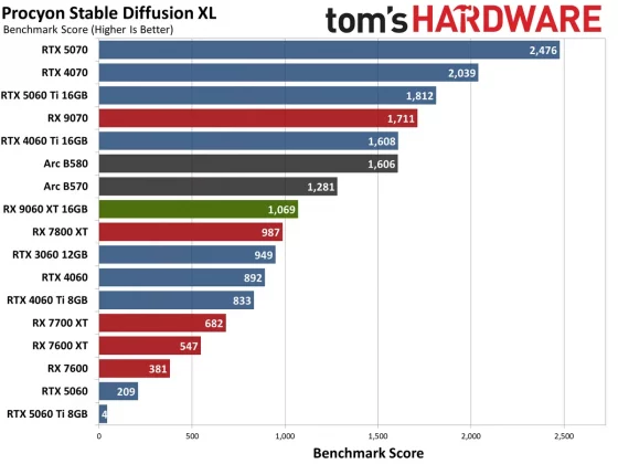 Видеокарта AMD RX 9060 XT — Nvidia в тени» | DGL.RU
