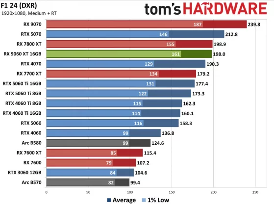Видеокарта AMD RX 9060 XT — Nvidia в тени» | DGL.RU