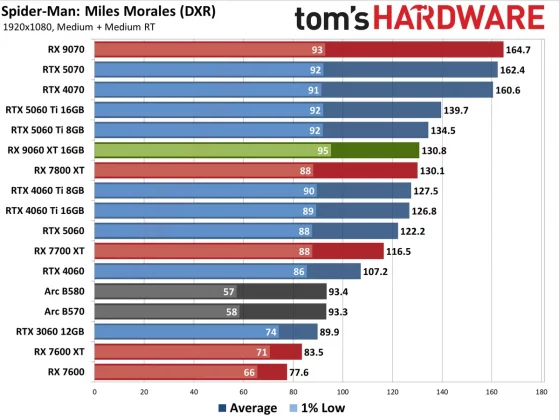 Видеокарта AMD RX 9060 XT — Nvidia в тени» | DGL.RU