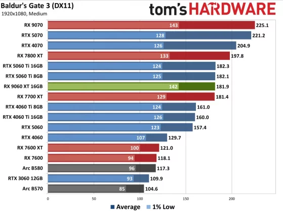 Видеокарта AMD RX 9060 XT — Nvidia в тени» | DGL.RU