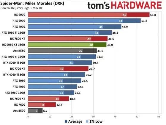 Видеокарта AMD RX 9060 XT — Nvidia в тени» | DGL.RU