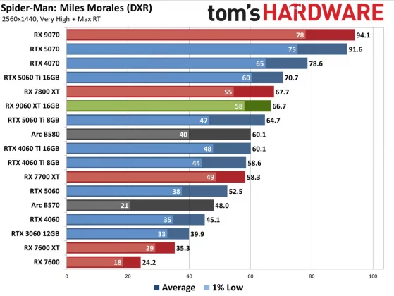Видеокарта AMD RX 9060 XT — Nvidia в тени» | DGL.RU