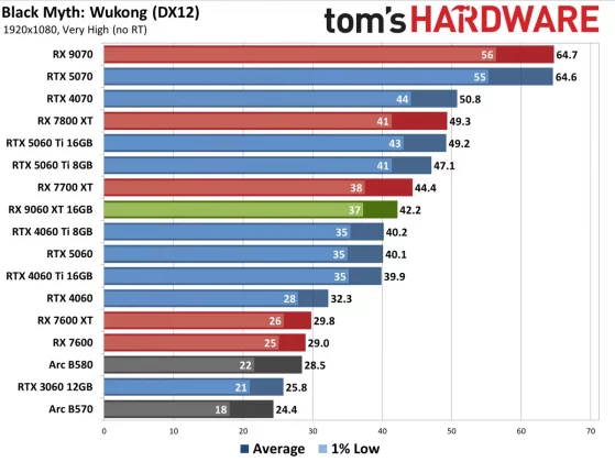 Видеокарта AMD RX 9060 XT — Nvidia в тени» | DGL.RU