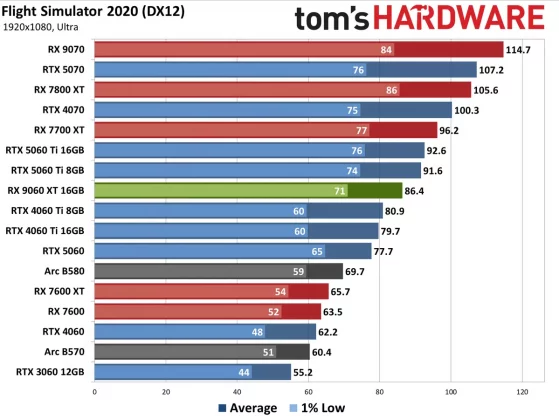 Видеокарта AMD RX 9060 XT — Nvidia в тени» | DGL.RU