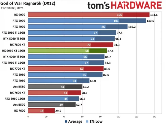 Видеокарта AMD RX 9060 XT — Nvidia в тени» | DGL.RU