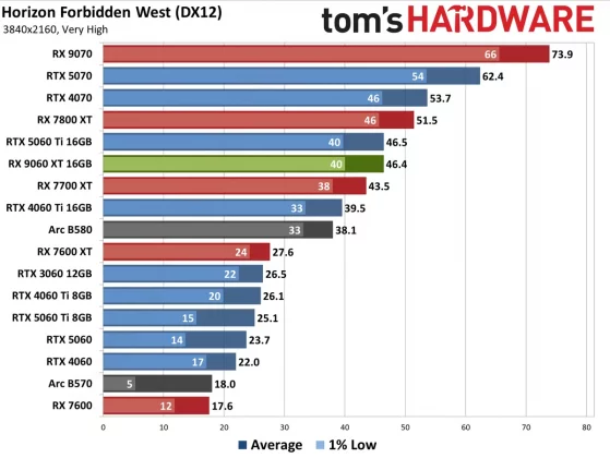 Обзор AMD Radeon RX 9060 XT 16 ГБ: высокая производительность с 16 ГБ фото