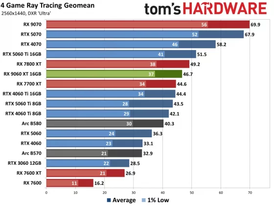 Обзор AMD Radeon RX 9060 XT 16 ГБ: высокая производительность с 16 ГБ фото