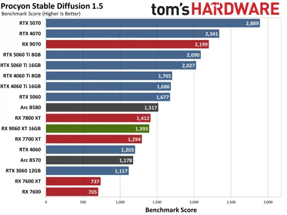 Видеокарта AMD RX 9060 XT — Nvidia в тени» | DGL.RU