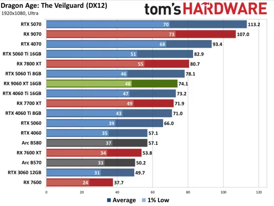 Видеокарта AMD RX 9060 XT — Nvidia в тени» | DGL.RU