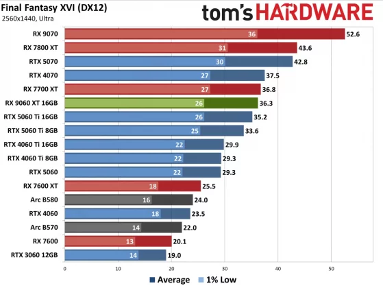 Видеокарта AMD RX 9060 XT — Nvidia в тени» | DGL.RU