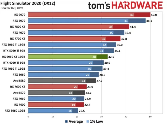 Видеокарта AMD RX 9060 XT — Nvidia в тени» | DGL.RU
