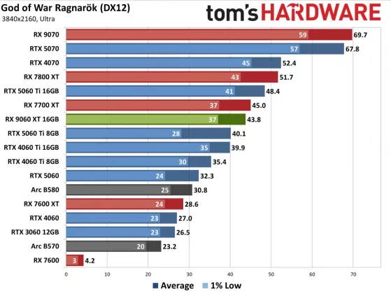 Видеокарта AMD RX 9060 XT — Nvidia в тени» | DGL.RU