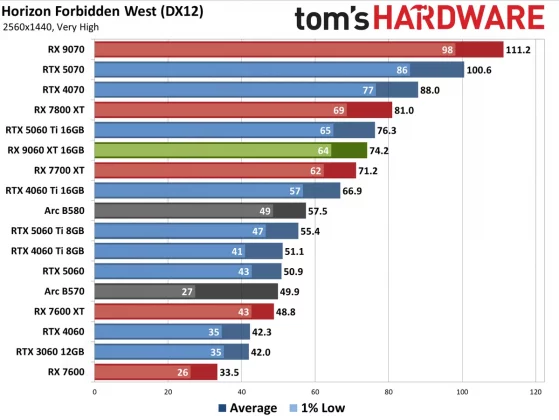 Видеокарта AMD RX 9060 XT — Nvidia в тени» | DGL.RU