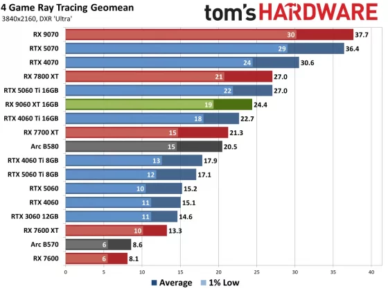 Видеокарта AMD RX 9060 XT — Nvidia в тени» | DGL.RU