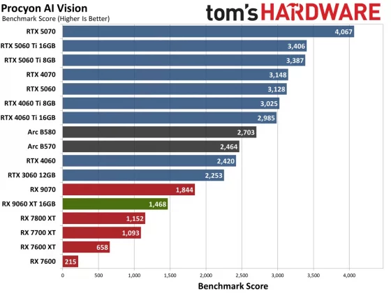 Видеокарта AMD RX 9060 XT — Nvidia в тени» | DGL.RU