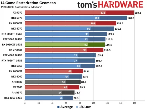 Обзор AMD Radeon RX 9060 XT 16 ГБ: высокая производительность с 16 ГБ фото